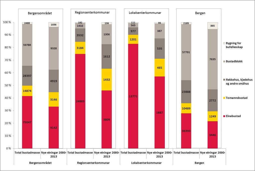 Regional areal- og transportplan for Bergensområdet Høyringsforslag Juni 2015 Figur 23: Figuren viser den totale bustadmassen og nye einingar i perioden 2000-2013 fordelt prosentvis på bustadtype i