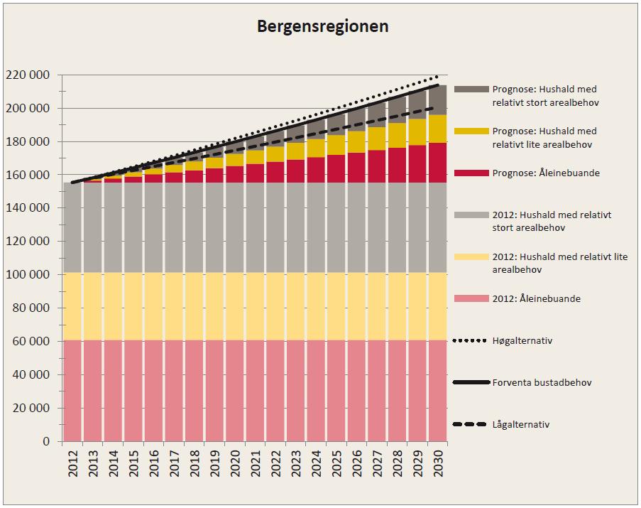 Regional areal- og transportplan for Bergensområdet Høyringsforslag Juni 2015 Figur 25: Prognose for det samla bustadbehovet for ulike typar hushald for Bergensregionen.