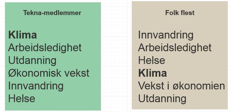 Figur 1. Hvordan rangerer Tekna-medlemmer 13 ulike samfunnsutfordringer (2017), sammenliknet med resultatene fra «folk flest» i Klimabarometeret (2016).