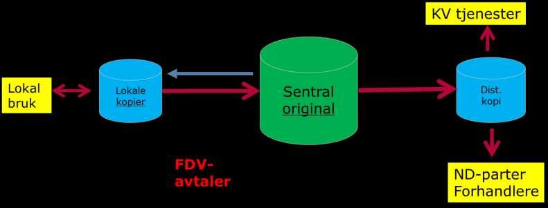 Figuren viser dataflyt når det ikke oppdateres direkte i sfkb Viktigste delmål for