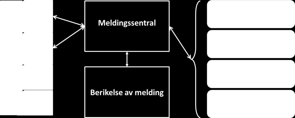 6.5. Løsningen sett fra den som melder Felles meldesystem skal gjøre det enkelt å melde, og målet er at melder i størst mulig grad skal rapportere hendelser fra sitt vanlige arbeidsverktøy.