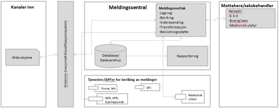 6.8.5. Biovigilans Web-skjemaer for registrering ligger på www.melde.no.