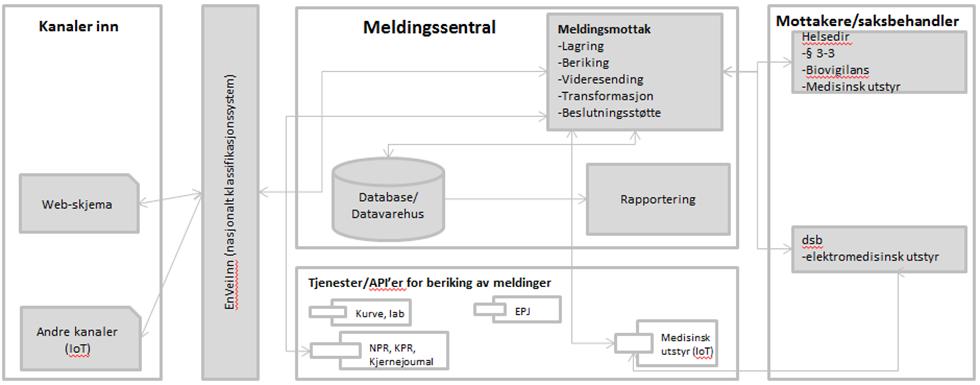 Figur 6-13 Ny løsning for medisinsk utstyr Løsning for elektromedisinsk utstyr blir nesten likt som for medisinsk utstyr.