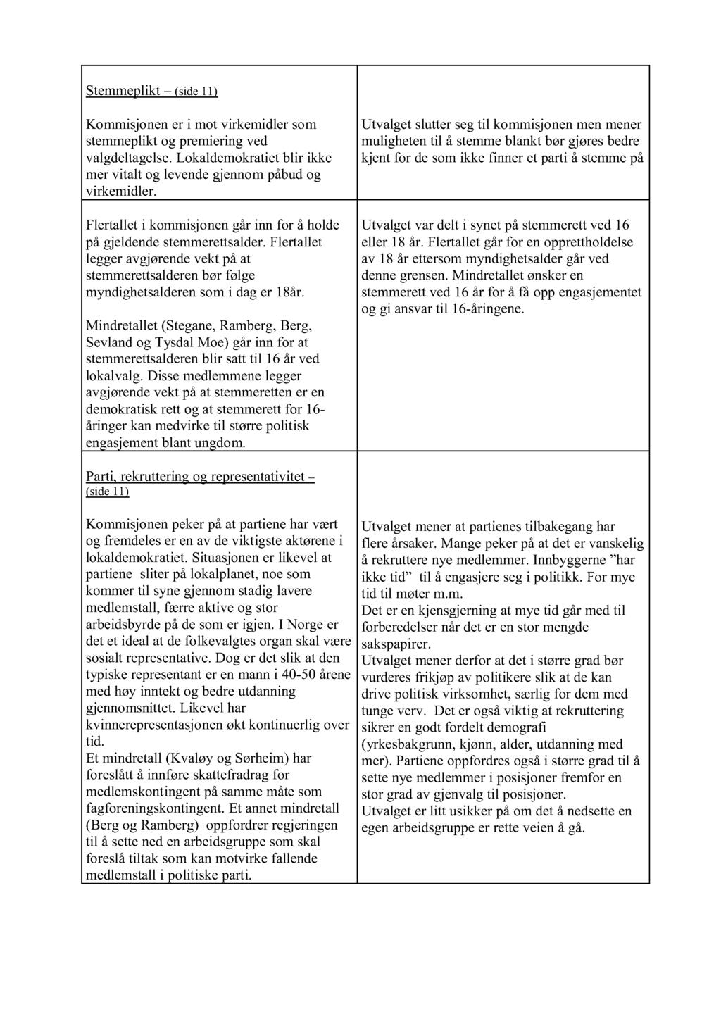 Stemme likt - side 11 Kommisjonen er i mot virkemidler som stemmeplikt og premiering ved valgdeltagelse. Lokaldemokratiet blir ikke mer vitalt og levende gjennom påbud og virkemidler.