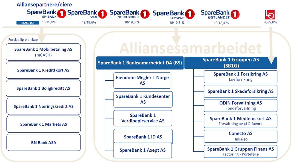 SpareBank 1-alliansen og SpareBank 1 Gruppen Bildet nedenfor illustrerer hvordan alliansen er satt sammen Den samlede forvaltningskapitalen til medlemmene i alliansen var NOK 1 025 milliarder fordelt