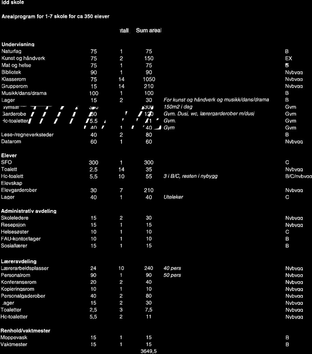 Revidert romprogram Funksjon Areal Antall Sum areal Merknader Bygg Undervisning Naturfag Kunst og håndverk 2 Mat og helse Bibliotek Klasserom 14 Musikk/dans/drama Lager 113,7 Inkl.