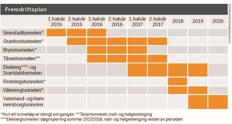 Utviklingen og målsettingene stiller planmyndighetene og transportetatene overfor store utfordringer. De skal møte et stadig økende transportbehov uten at biltrafikken øker.