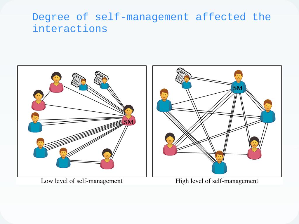 Degree of self-management affected the interactions Low level of self-management High level of