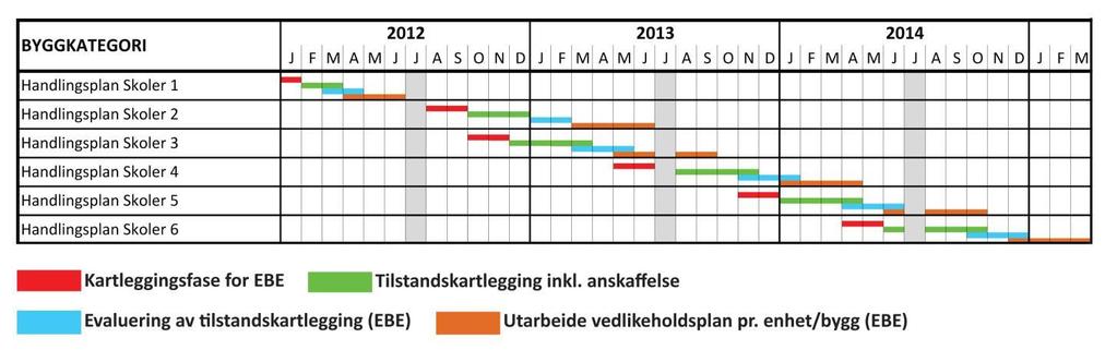 Metodikken i vedlikeholdsplanen Utdrag fra Vedlikeholdsplan for Bergen kommune,