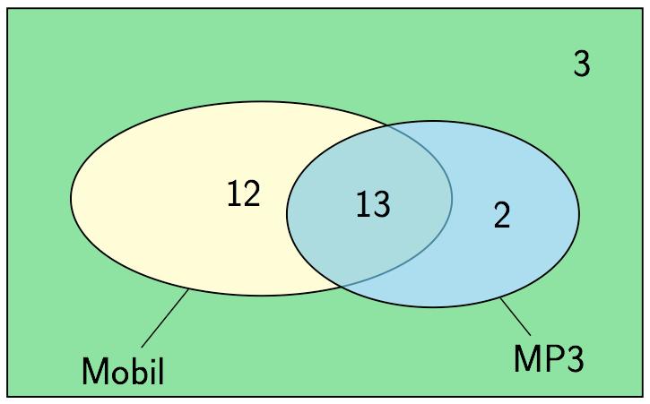 2.19 a Venndiagrammet kan vi tegne slik: Vi kan også lage en oversiktstabell: Mobil Ikke mobil Sum MP3 13 2 15 Ikke MP3 12 3 15 Sum 25 5 30 b Det er 13 elever som har både MP3-spiller og mobiltelefon.