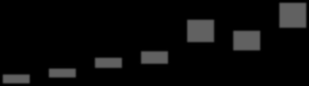 621 18 557 17 409 20 692 2 264 2 545 2 917 2 914 3 857 4 712 3 297 1 401 1 595 1 664 1 645 2 095 1 767 2 654 01.01.1994 01.01.2000 01.01.2010 01.01.2015 Middels nasjonal vekst 1.1.2040 Lav nasjonal vekst 1.