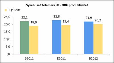 DRG-poeng utført i eget helseforetak Produktivitet 60 000 Sykehuset Telemark HF utført i eget HF Sum (døgn, dag og poliklinikk) 50 000 2,2 % 1,7 % #I/T 40 000 30 000 20 000 10 000 0 42 301 42 090 41