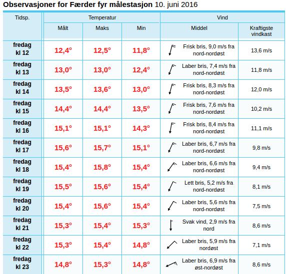 Husker du i fjor? Færder fyr: 2 08.06.