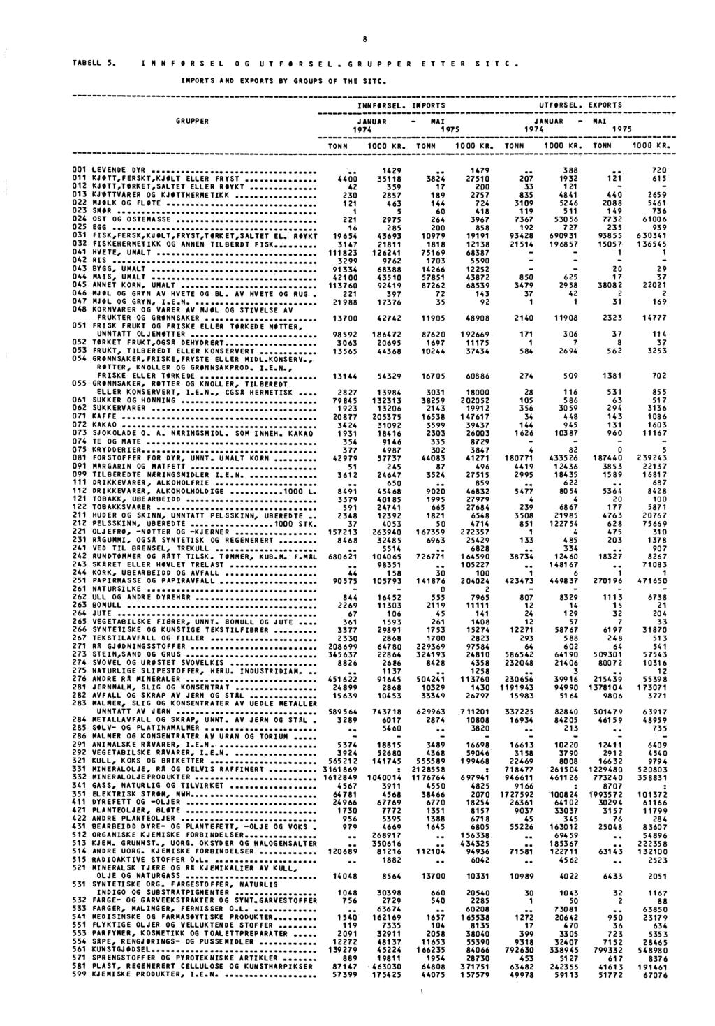 8 TABELL 5. I NNF ORS EL OG UT FOR SEL. GRUPPER ETTER SITC. IMPORTS AND EXPORTS BY GROUPS OF THE SITC. GRUPPER 1 11.............. INNFORSEL. IMPORTS UTFORSEL. EXPORTS...... JANUAR MAI JANUAR MAI 1974 1975 1974 1975.