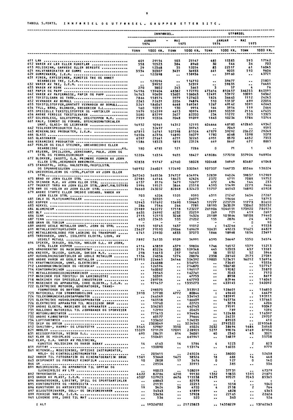 9 TABELL 5.FORTS. INNFØRSEL OG UTFØRSEL. GRUPPER ETTER SITC. JANUAR 1974 TONN 1 KR,