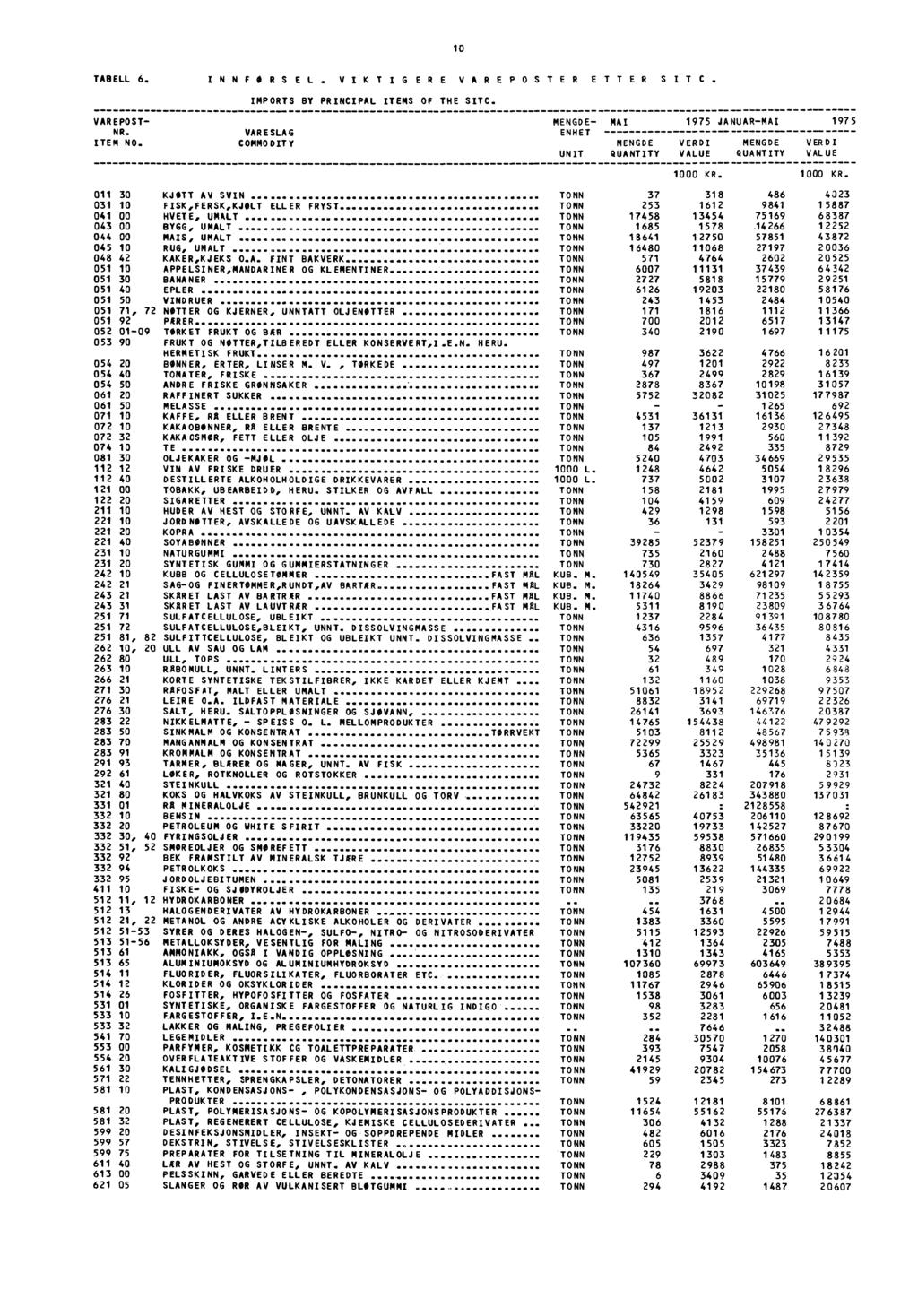 1 TABELL 6. INNFORSEL. VIKTIGERE VAREPOSTER ETTER SITC. IMPORTS BY PRINCIPAL ITEMS OF THE SIC. VAREPOST MENGDE MAI 1975 JANUARMAI 1975 NR. VARESLAG ENHET ITEM NO.