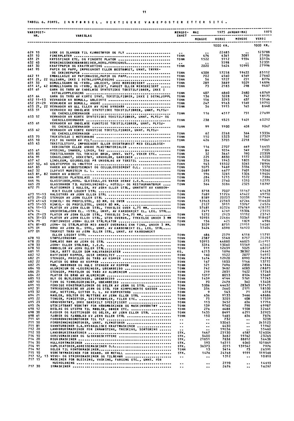 11 TABELL 6. FORTS. INNFORSEL. VIKTIGERE VAREPOSTER ETTER SITC. VAREPOST NR. VARESLAG MENGDE ENHET MAI MENGDE 1975 JANUARMAI VERDI MENGDE VERDI' 1975 1 KR.