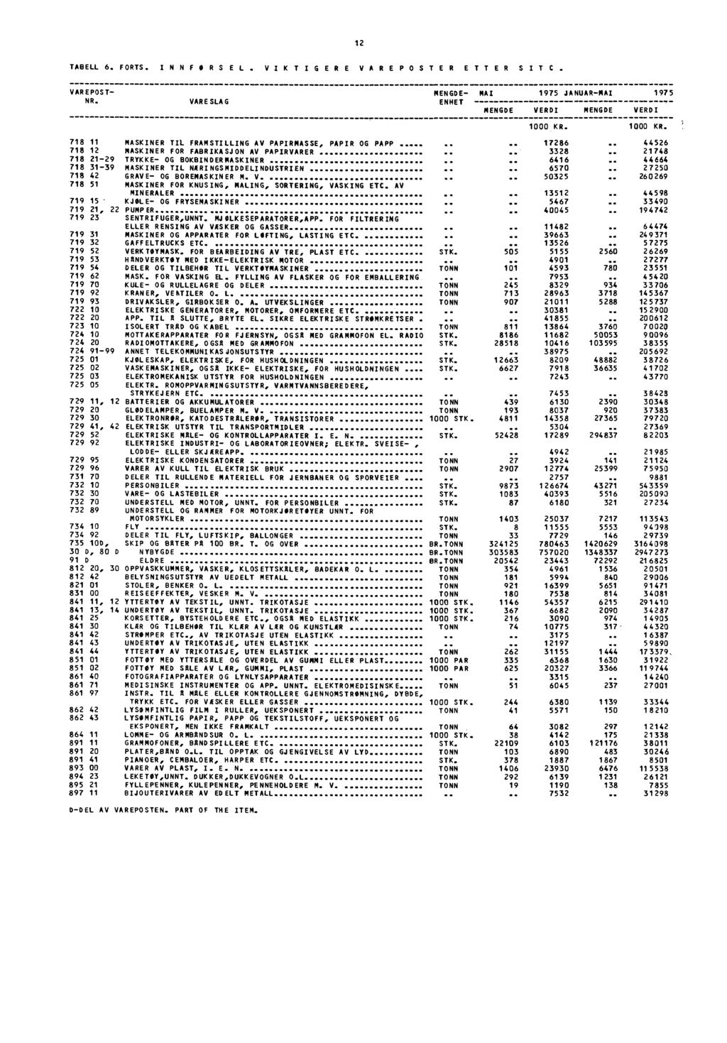 12 TABELL 6. FORTS. INNFORS EL. VIK TIGERE VAREPOSTER ETTER SITC. VAREPOST NR. VARESLAG MENGDE ENHET MAI MENGDE 1975 JANUARMAI VERDI MENGDE VERDI 1975 1 KR.