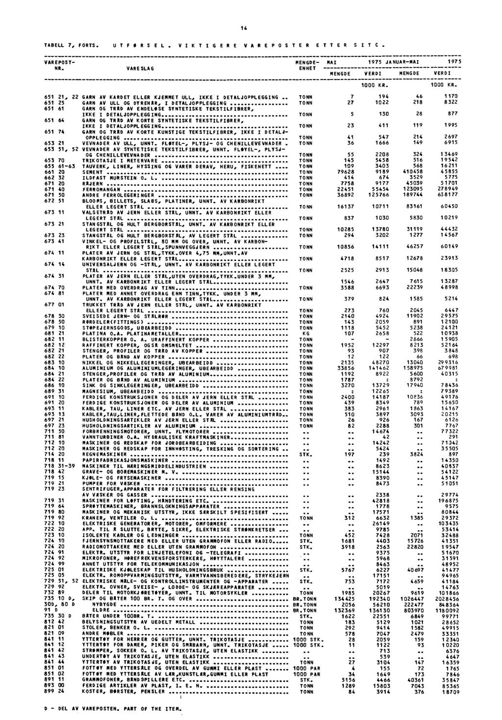 14 TABELL 7, FORTS. UTFORSEL. VIKTIGERE VAREPOSTER ETTER SITC. VAREPOST... NR. VARESLAG MENGDE ENHET MAI MENGDE 1975 JANUARMAI VERDI MENGDE VERDI 1975 1 KR.