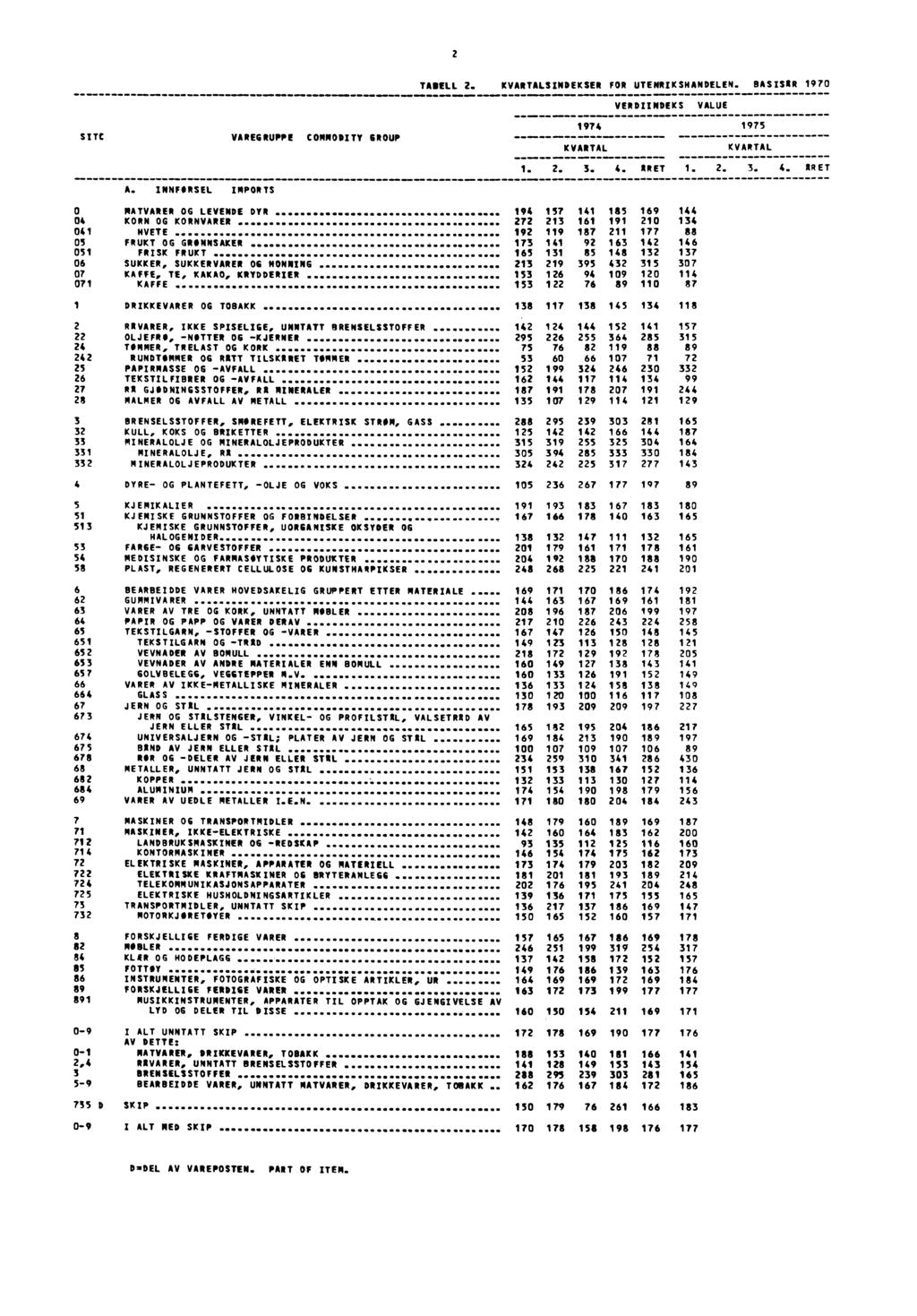 2 TABELL 2. KVARTALSINDEKSER FOR UTENRIKSHANDELEN. BASISAR 197...... VERD/INDEKS VALUE 1974 1975 SITC VAREGRUPPE COMMODITY GROUP...... _... KVARTAL KVARTAL A. INNFORSEL IMPORTS... 1. 2. 3. 4. ARET 1.