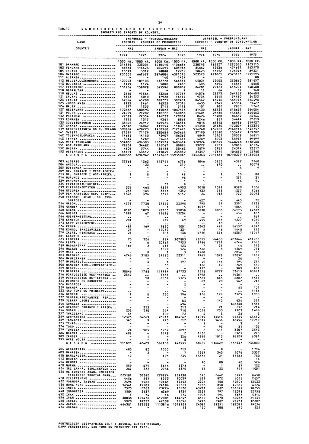 TAB.1 SAMHANDELEN NED DE ENKELTE LAN D. IMPORTS AND EXPORTS BY COUNTRY.