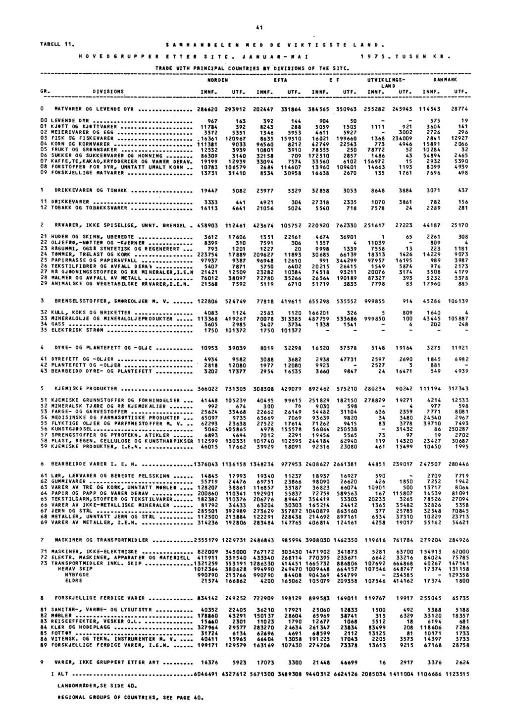 41 TABELL 11. SAMNANOELEN MED DE VIKT/GSTE LAND. HOVEDGRUPPER ETTER SITC. JANUAR.MA/ 1 9 7 5.TUSEN KR. TRADE WITH PRINCIPAL COUNTRIES SY DIV/SIONS OF THE SITC.