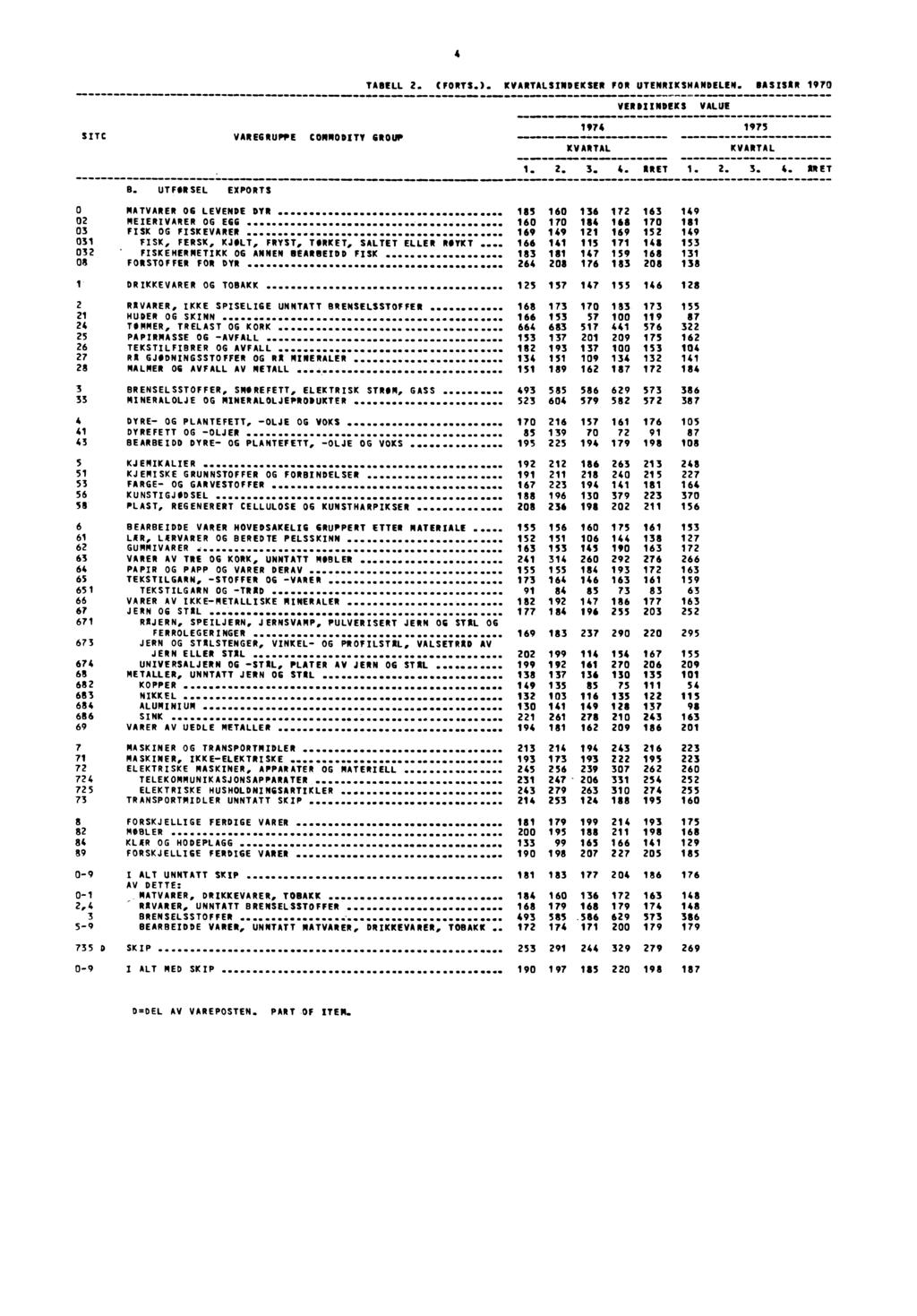 4 TABELL 2. (FORTS.). KVARTALSINDEKSER FOR UTENRIKSHANDELEN. RASISAR 197............ VERDIINDEKS VALUE S/TC VAREGRUPPE COMMODITY GROUP 1974 KVARTAL 1975 KVARTAL 1. 2. 3. 4. ARET 1. 2. 3. 4. ARET B.