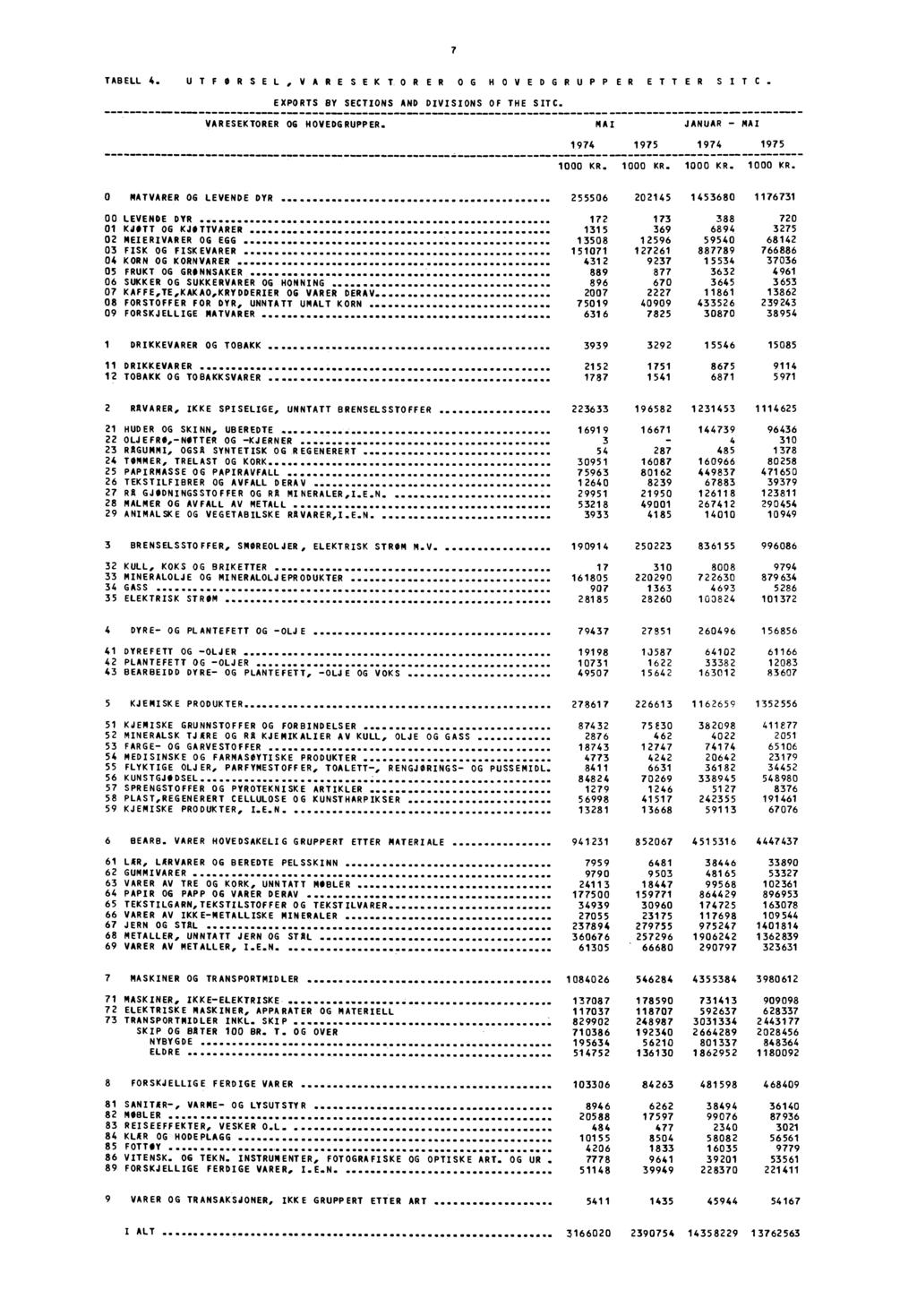 7 TABELL 4. UTFORSEL,V ARESEK TOR ER OG HOVEDGRUPPER ETTER SITC. EXPORTS BY SECTIONS AND DIVISIONS OF THE SITC. VARESEKTORER OG HOVEDGRUPPER. MAI JANUAR MAI 1974 1975 1974 1975 1 KR.