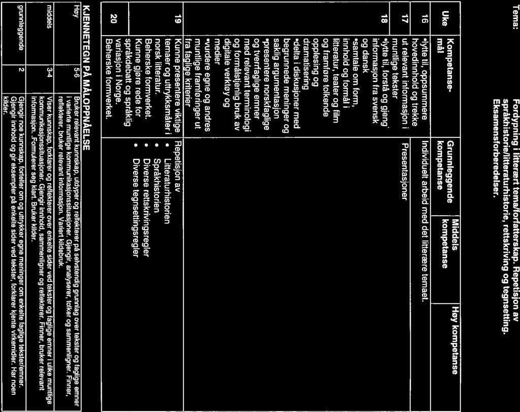 r Arbedsplan : NORSK Ukel6-20 Tema: Fordypnng ltterært tema/forfatterskap. Repetsjon av språkhstore/ltteraturhstore, rettskrvng og tegnsettng. Eksamensforberedelser.