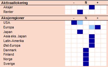 spesielt, er svært høyt priset. Det samme er norske aksjer. Asiatiske aksjer er derimot lavt priset, og samlet sett er ikke verdsettelse en faktor vi legger for stor vekt på.
