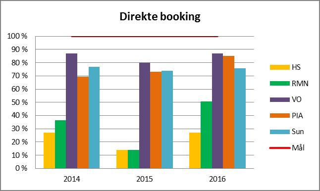 1.4 Timeavtale sammen med svar på vurdert henvisning ( direkte booking ) Målet er at alle pasientene får timeavtale sammen med bekreftelse på mottatt henvisning.