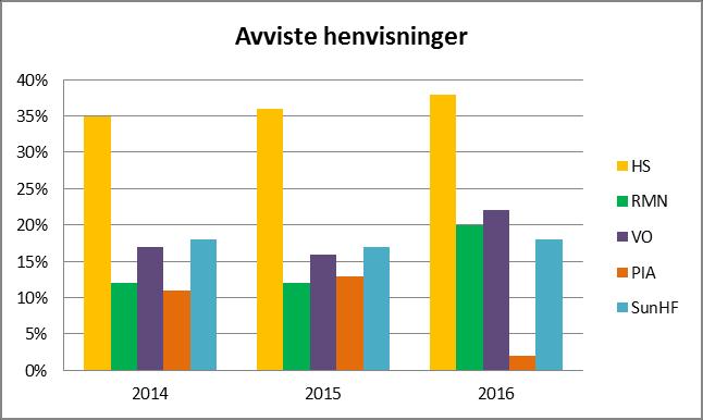 1.6 Avviste henvisninger Sykehuset hadde i 2016, 574 avslag av 3127 henvisninger (som utgjør ca 18 prosent). Registreringspraksis ble omgjort fra januar 2016 da organisasjonsstrukturen ble endret.