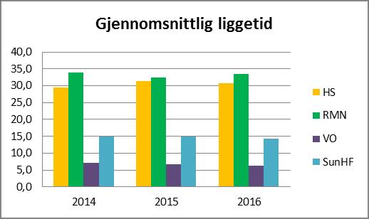 2.0 Effektivitet 2. 1 Gjennomsnittlig oppholds lengde per seksjon Pasienter som er inne til primærrehabilitering får individuell informasjon om oppholdets antatte varighet i første målsettingsmøte.