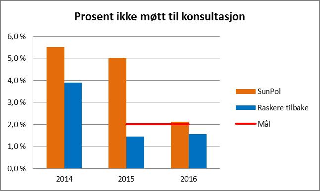 2. 2 Pasienter ikke møtt til poliklinikk Måltallet på ikke møtt til poliklinikk er satt til under 2 prosent. I løpet av 2016 har andel «ikke møtt» hatt en positiv utvikling.