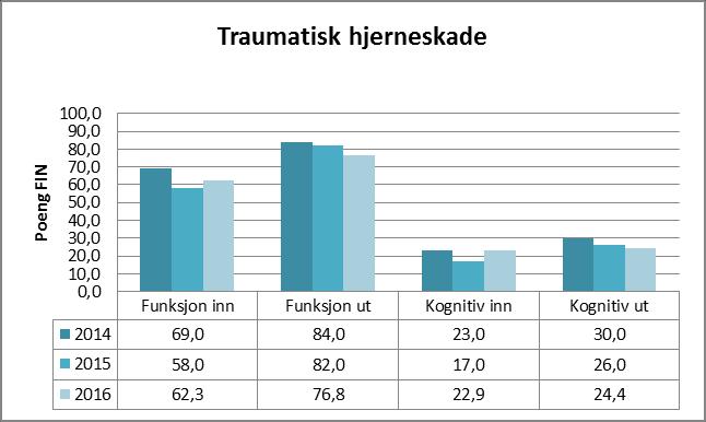 For 2016 N 31 For 2016 N 34 For 2016 viser resultatene en funksjonsforbedring på 16 poeng i det traumatiske hjerneskadeprogrammet, noe som betyr at pasienter innlagt til primærrehabilitering hatt