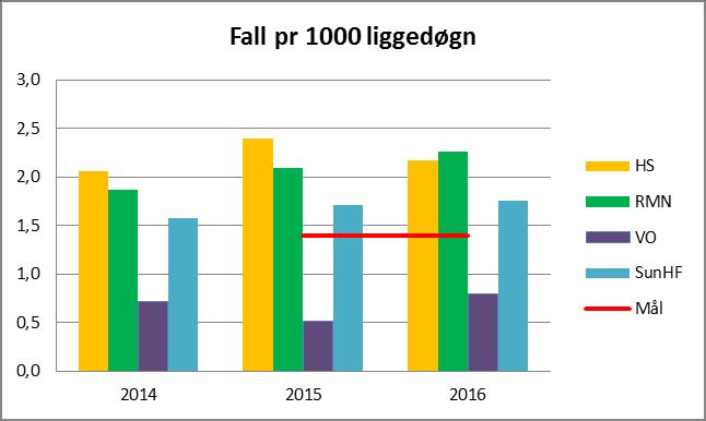 3.4 Fallhendelser Pasienter som innlegges med en cerebral vaskulær diagnose og/eller mobilitetsutfordringer, har økt risiko for fall og fallskader.