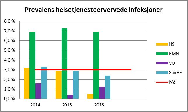 3.6 Prevalensmålinger av sykehusinfeksjoner Sunnaas sykehus HF registrerer prevalens av helsetjenesteassosierte infeksjoner (HAI) hvert kvartal på fastsatt dato.