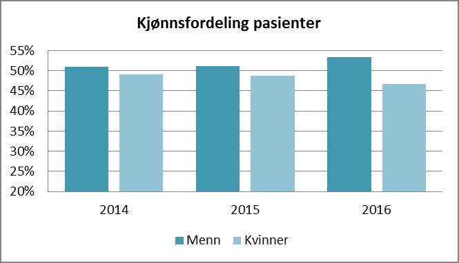 rehabilitering av barn og unge, men har ingen ren barneavdeling. Alle barn som får rehabilitering her, innlegges via sin pediatriske avdeling, hhv.