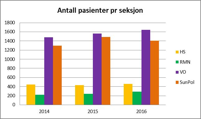 Fordeling av pasienter per seksjon, kjønn og alder Kvalitetsrapporten illustrerer seksjonsvis pasientgrunnlaget, kjønn og aldersfordeling for årene 2014, 2015 og 2016.