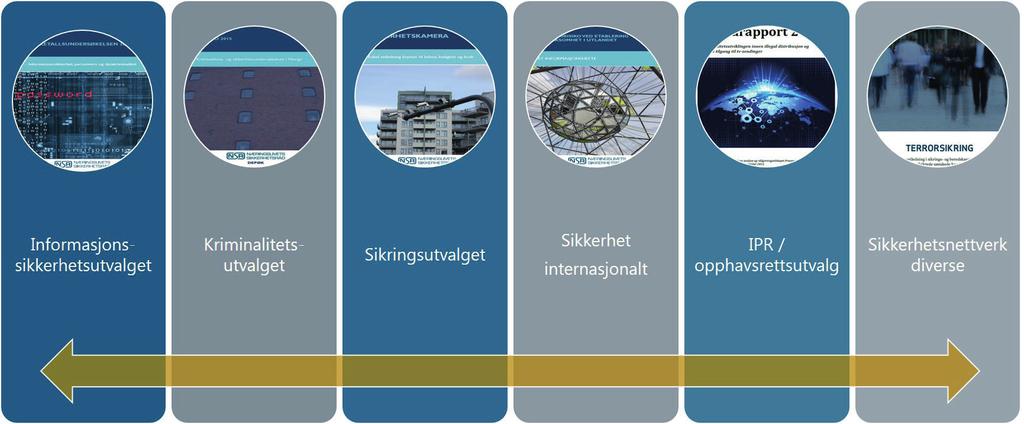 7 Utvalgsarbeid og sikkerhetsnettverk Utvalgsarbeid og sikkerhetsnettverk for medlemmene NSR organiserer pr 2017 fem utvalg.