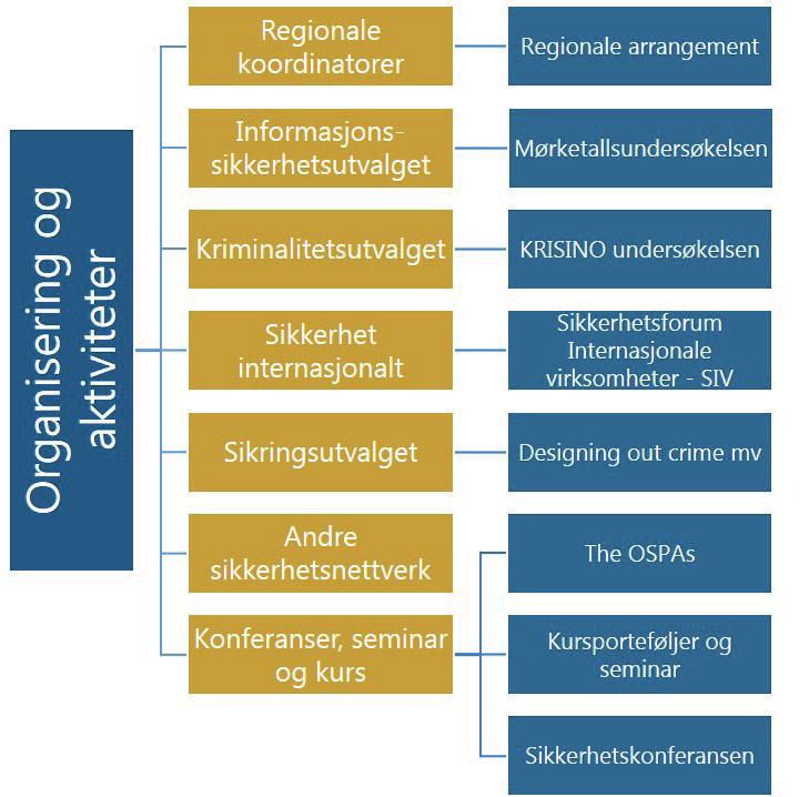 2 Visjon og motto Visjon Den foretrukne organisasjon for forebygging av, og beskyttelse mot kriminalitet i og mot næringslivet og det offentlige. Motto Mot kriminalitet - for næringsliv og samfunn.