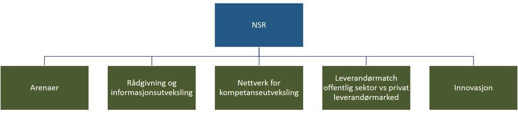 3 Forretningsområder De fem hovedforretningsområdene NSR satser på i tiden fremover er følgende: Rådgivning og informasjonsutveksling: NSR skal levere relevant og profesjonell rådgivning av høy