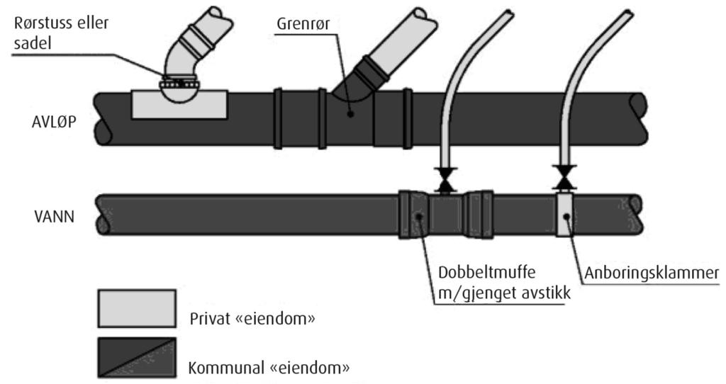 Standard abonnementsvilkår Grensen mellom privat og offentlig eid ledningsnett er ikke regulert i lov eller forskrift.