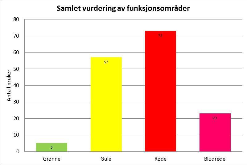 Kongsberg kommune. Funn i BrukerPlan 4.2.1 BRUKERE OG FUNKJONSVURDERINGER: REGISTRERTE BRUKERE Tabell 4.