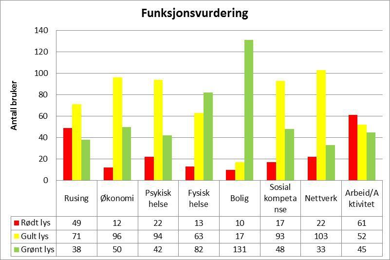 Tabell 4.2 Tabell 4.3 Vurdering: Tabell 4.1 viser at det er 93 rusavhengige innbyggere som har en svært alvorlig helse- og livssituasjon. I tabell 4.