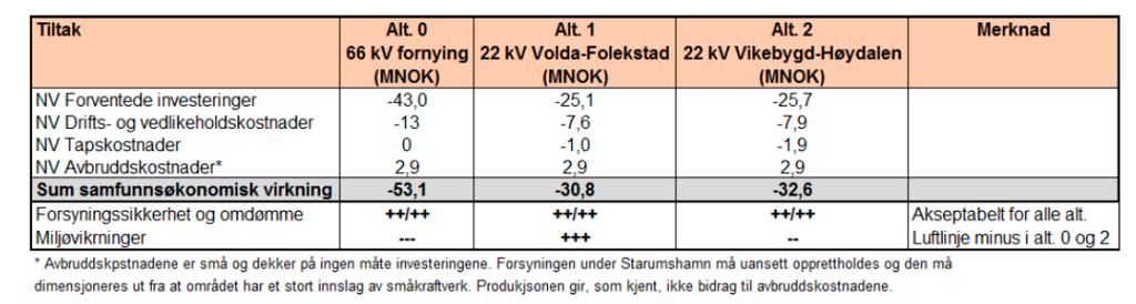 Side 4 Teknisk og økonomisk vurdering Den nye omkoblbare transformatoren i Volda er i tråd med planlagt fremtidig nettløsning i området, hvor Mørenett på sikt tenker å legge om 66 kv-nettet til 132