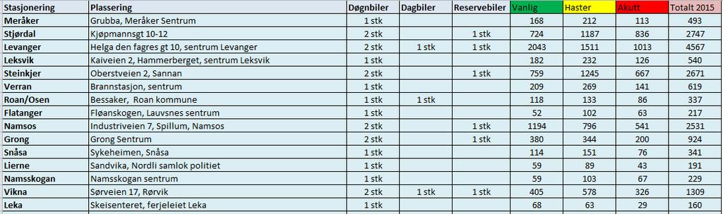 «Kapasitet og aktivitet - 2015» pr