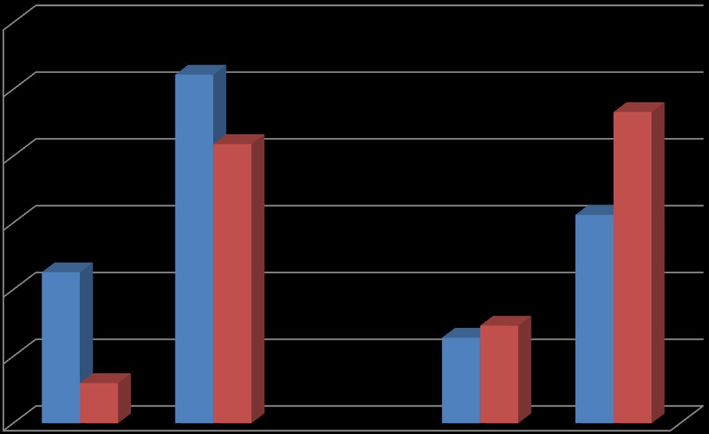 Variasjon i økonomisk resultat sau 2007 Driftsgranskingene bruk mellom 100-200 daa 3000 2500 2000 1500 1000 Beste 1/3 Dårligste 1/3 500 0 Prod.