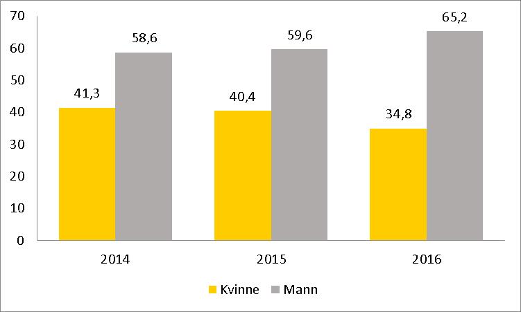 Tabell 8: Andel kompetanseopprykk i 2016 fordelt på kjønn og fakultet (tall fra fakultetene) Fakultet/enhet Kvinne Mann Totalt HF 2 2 4 JUR 1 4 5 MN 2 1 3 MED 1 0 1 OD SV 2 4 6 TF UV 2 1 3 KHM NHM