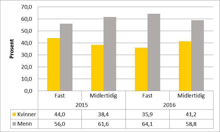 Tabell 9: Antall professor II fordelt på kjønn og enhet ved UiO i 2015 og 2016 (SAP) Fakultet/enhet 2015 2016 Kvinner Totalt Kvinner Totalt HF 8 19 11 24 JUR 3 7 2 7 MN 17 84 13 76 MED 60 221 58 212